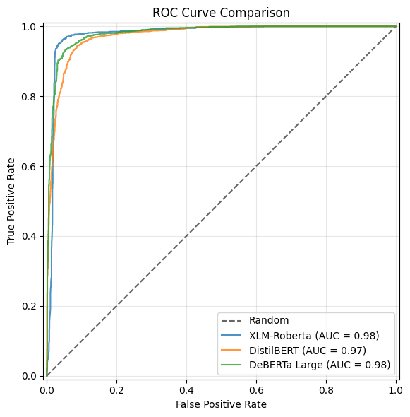 ROC AUC comparison plot