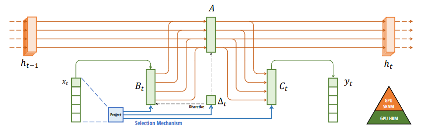 Selective State Space Model diagram